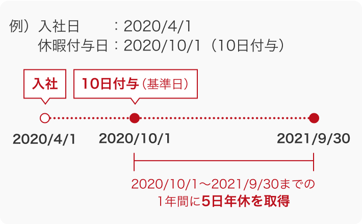 年5日の時季指定義務